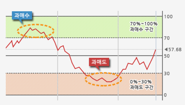 RSI(상대강도지수)를 활용한 매매 전략: 보조지표 사용 방법 #4 RSI(상대강도지수)를 활용한 매매 전략