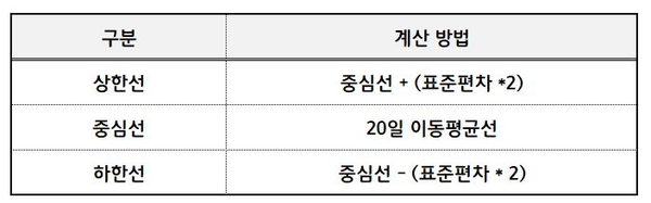 볼린저 밴드로 90%수익률 높이기: 투자의 필수 보조지표를 깊게 알자 볼린저 밴드 주식 투자 변동성 과매수 과매도