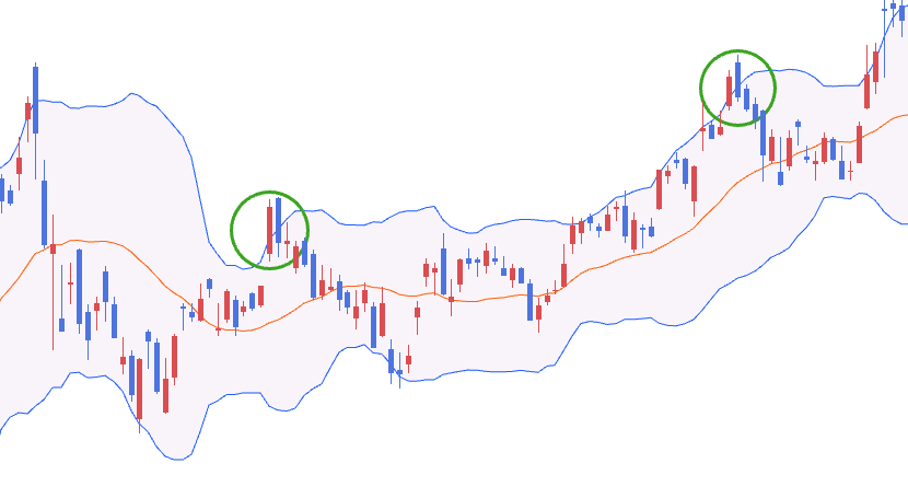 볼린저 밴드로 90%수익률 높이기: 투자의 필수 보조지표를 깊게 알자 image 1