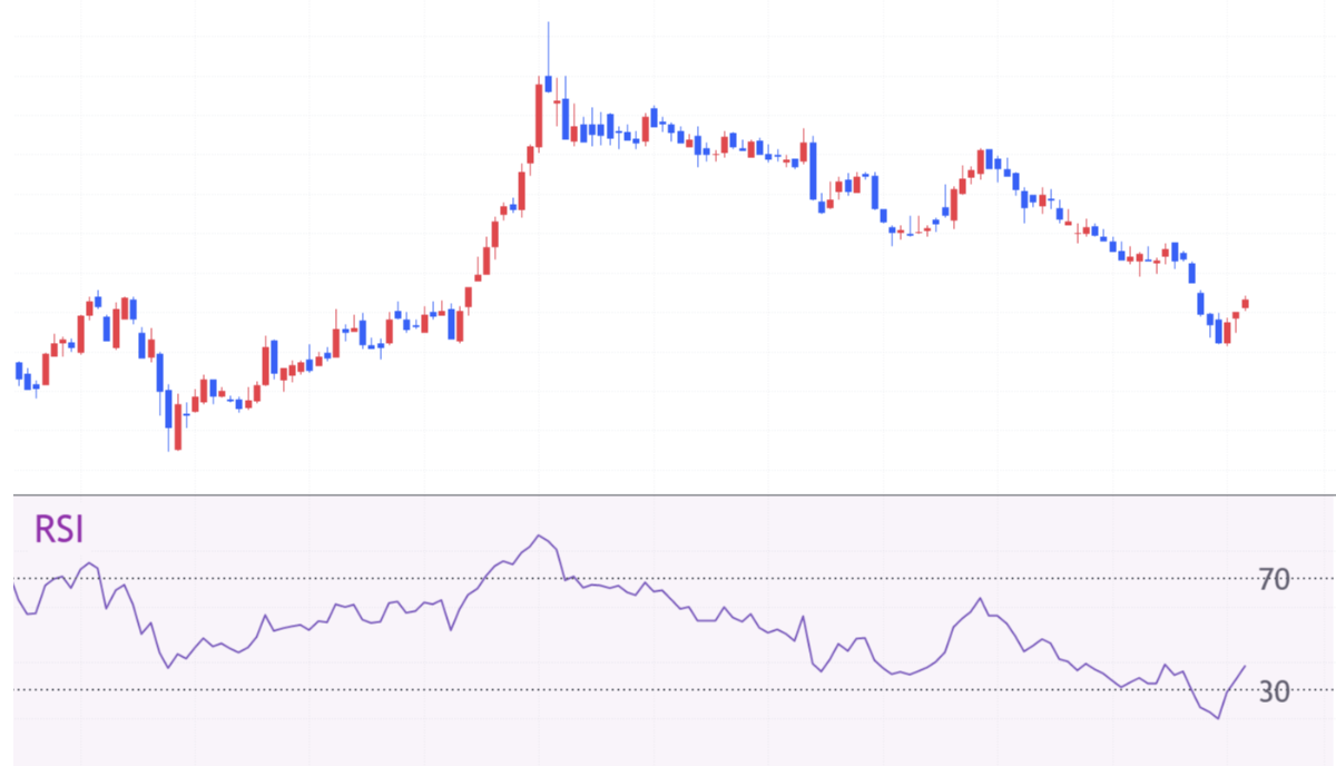 RSI(상대강도지수)를 활용한 매매 전략: 보조지표 사용 방법 #4 RSI(상대 강도 지수) RSI 차트공부 매매전략
