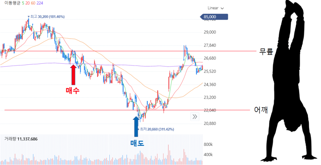 무릎에서 사서 어깨에서 팔기