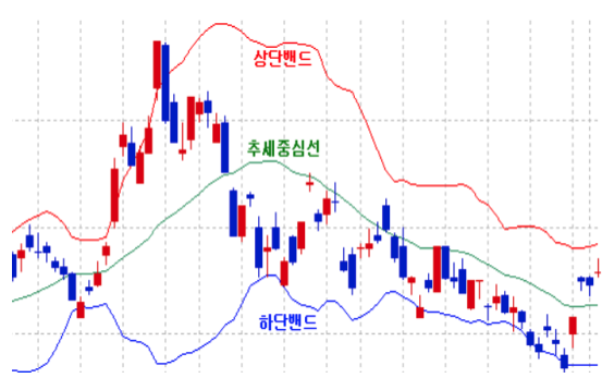 볼린저 밴드로 90%수익률 높이기: 투자의 필수 보조지표를 깊게 알자 상단밴드 추세중심선 하단밴드