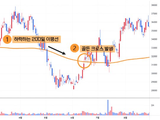 그랜빌의 8법칙 주식 시장 이해 기술적 분석 매수 전략 스마트한 투자