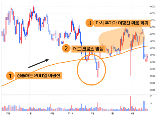 그랜빌의 8법칙 주식 시장 이해 기술적 분석 매수 전략 스마트한 투자