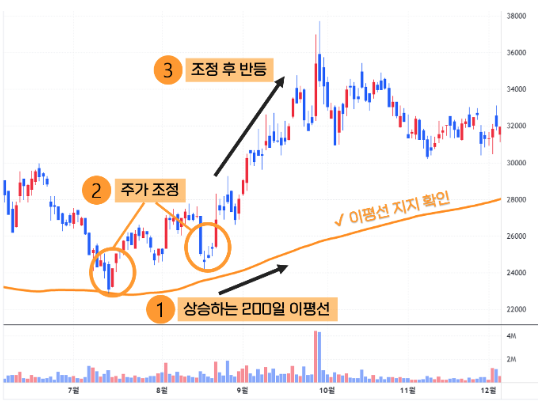 그랜빌의 8법칙, 주식 시장 이해,기술적 분석, 매수 전략, 스마트한 투자