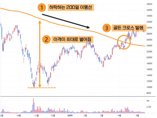 차트분석 차트공부 
