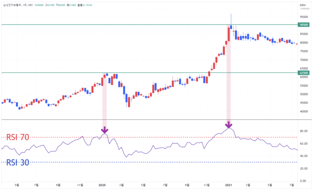 RSI(상대강도지수)를 활용한 매매 전략: 보조지표 사용 방법 #4 스크린샷 2023 07 08 오후 8.41.16