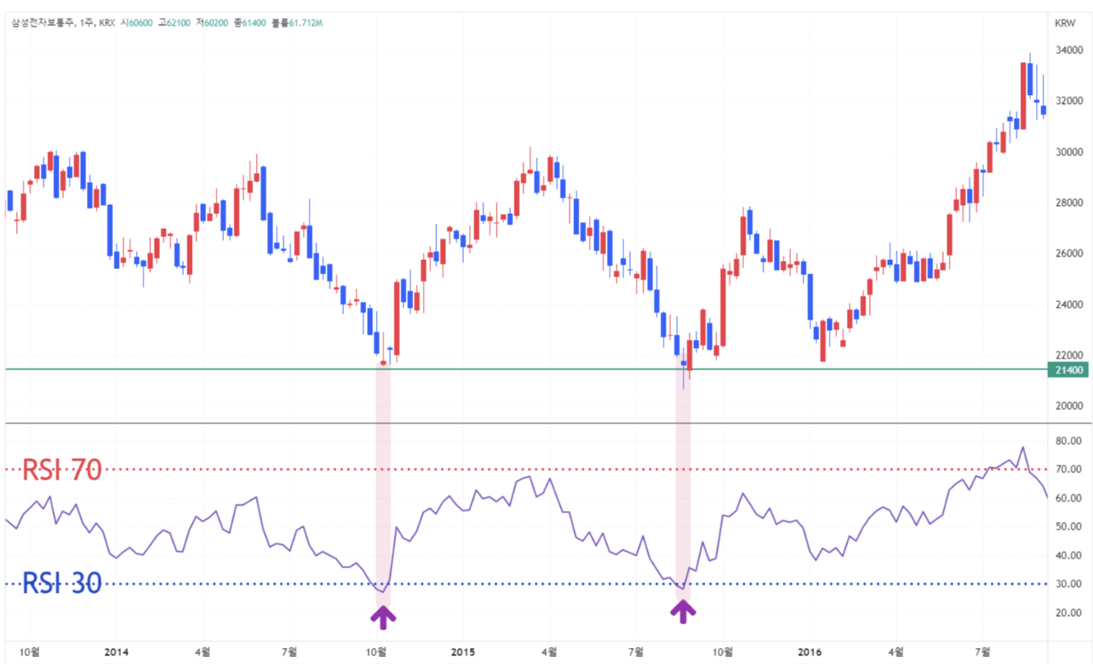 RSI(상대강도지수)를 활용한 매매 전략: 보조지표 사용 방법 #4 스크린샷 2023 07 08 오후 8.41.25