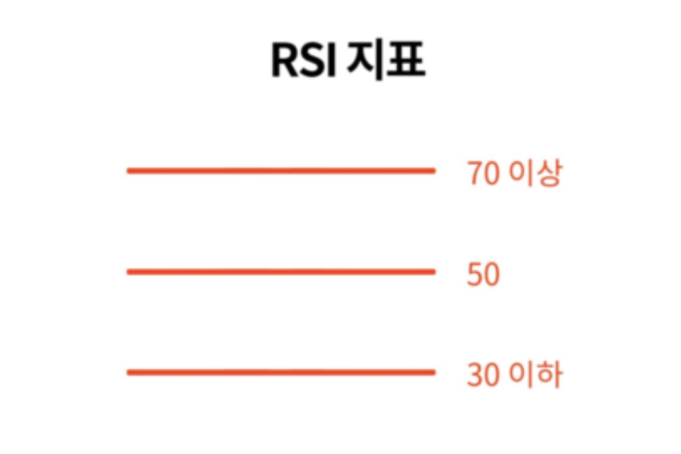 RSI(상대강도지수)를 활용한 매매 전략: 보조지표 사용 방법 #4 스크린샷 2023 07 09 오전 12.27.03