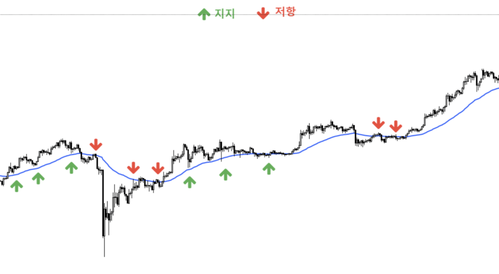주식 투자 기술적 분석: 이동평균선의 이해와 활용 #8 이동평균선, 이동평균선 활용, 기술적 분석, 주식 시장, 투자 전략