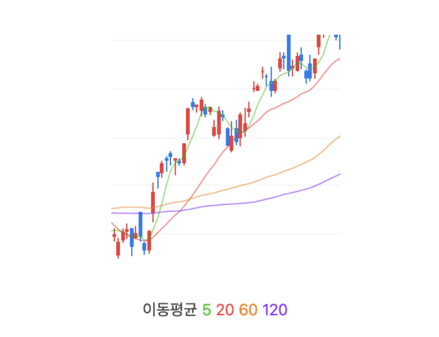 주식 투자 기술적 분석: 이동평균선의 이해와 활용 #8 스크린샷 2023 07 09 오전 12.52.06