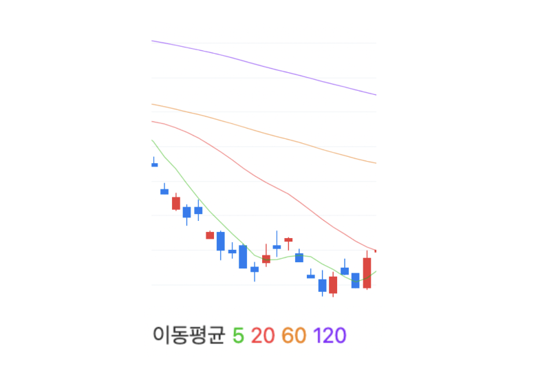 주식 투자 기술적 분석: 이동평균선의 이해와 활용 #8 스크린샷 2023 07 09 오전 12.53.15