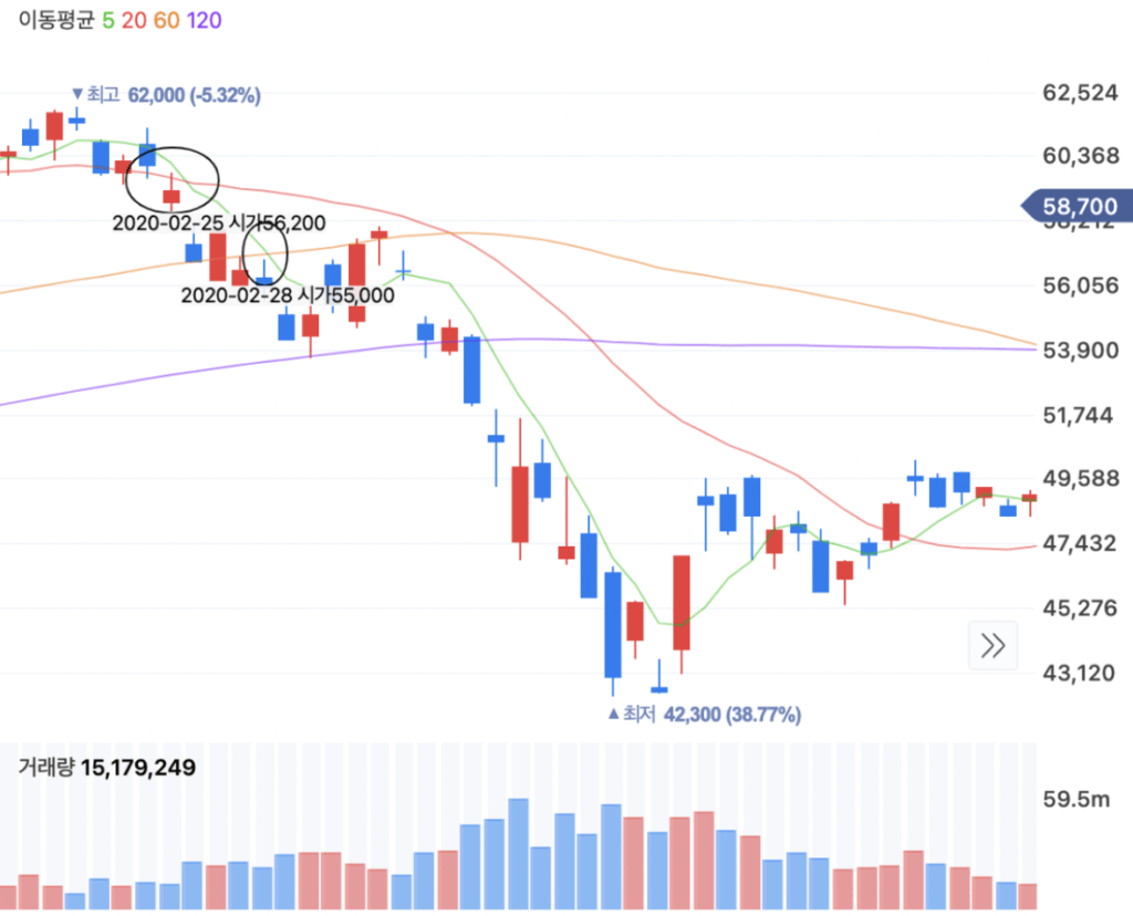 주식 투자 기술적 분석: 이동평균선의 이해와 활용 #8 스크린샷 2023 07 09 오전 12.55.53