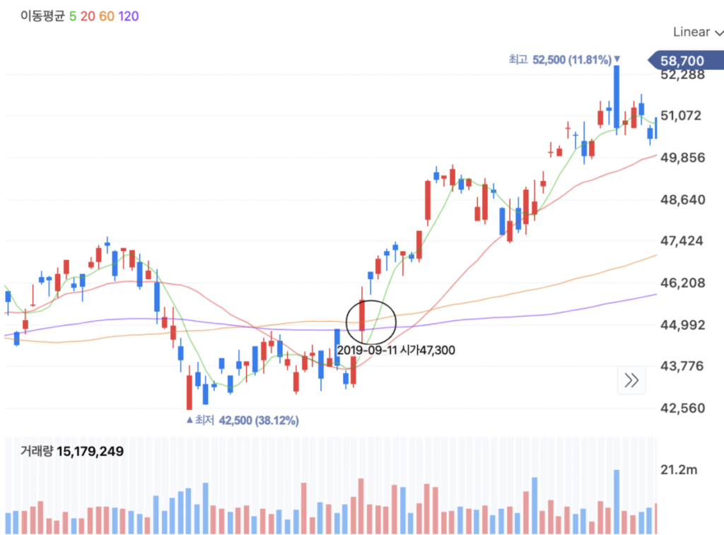 주식 투자 기술적 분석: 이동평균선의 이해와 활용 #8 스크린샷 2023 07 09 오전 12.58.01