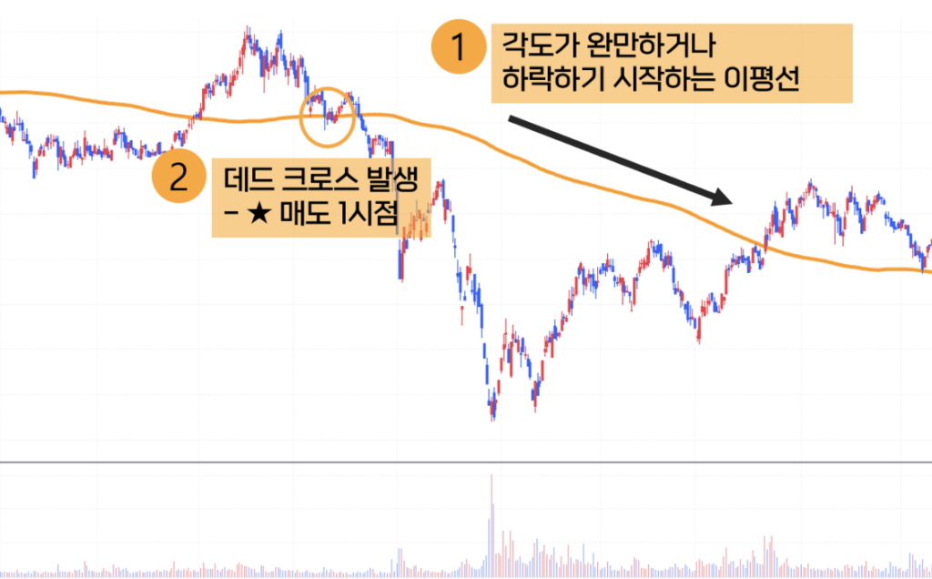 그랜빌의 8법칙 그랜빌 하락 추세 전환 이동평균선 매도
