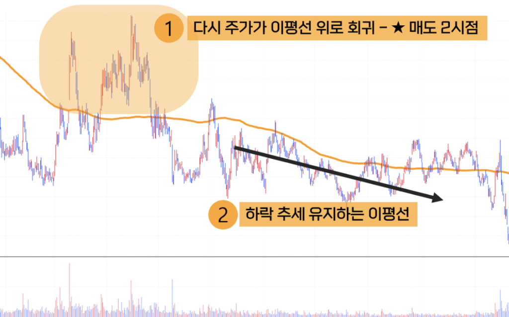 그랜빌의 8법칙 그랜빌 하락 추세 전환 이동평균선 매도