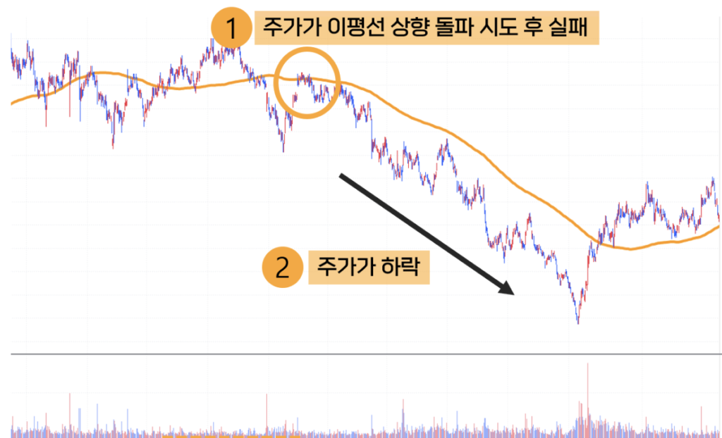 그랜빌의 8법칙 그랜빌 하락 추세 전환 이동평균선 매도