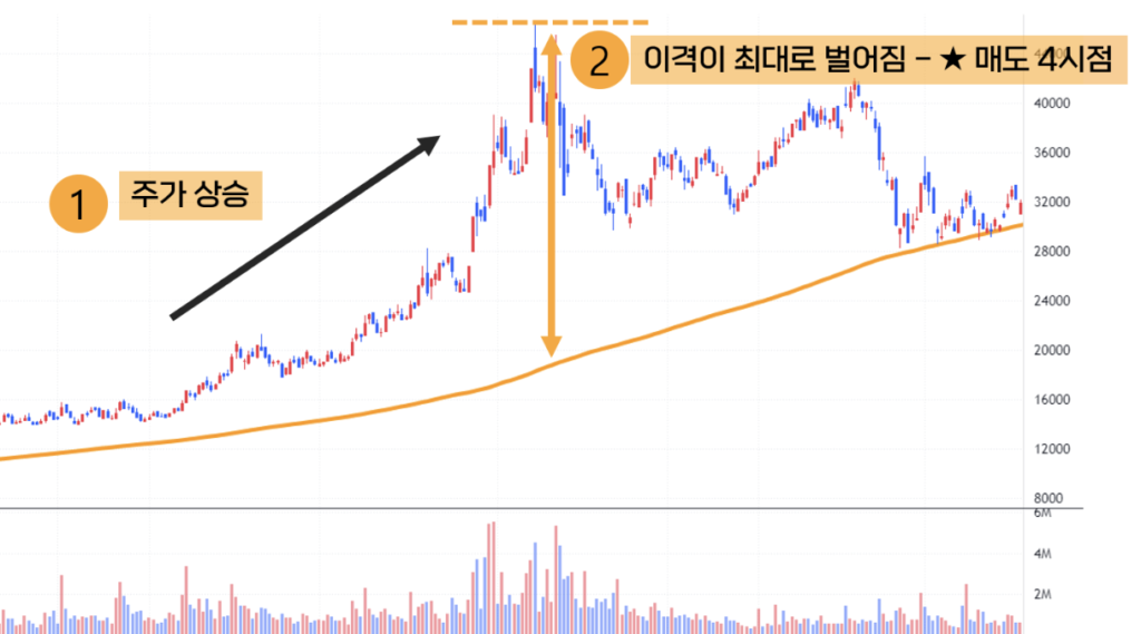 그랜빌의 8법칙 그랜빌 하락 추세 전환 이동평균선 매도