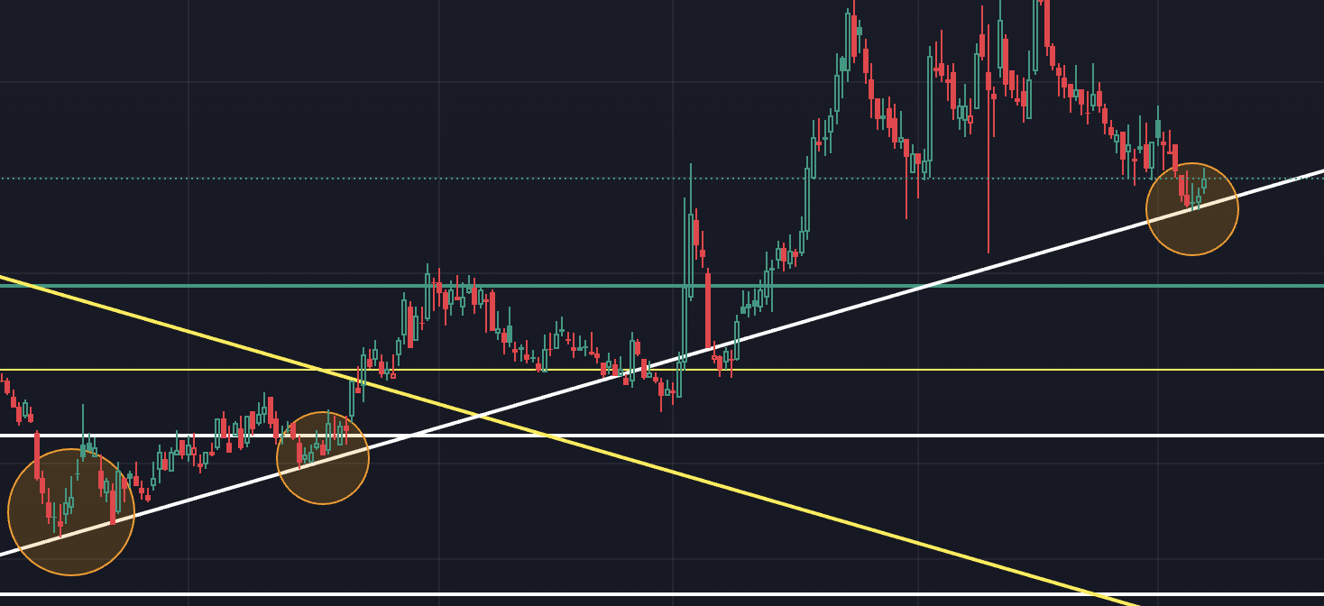 차트매매법 지지와 저항 매물대 주식 시장 코인 시장