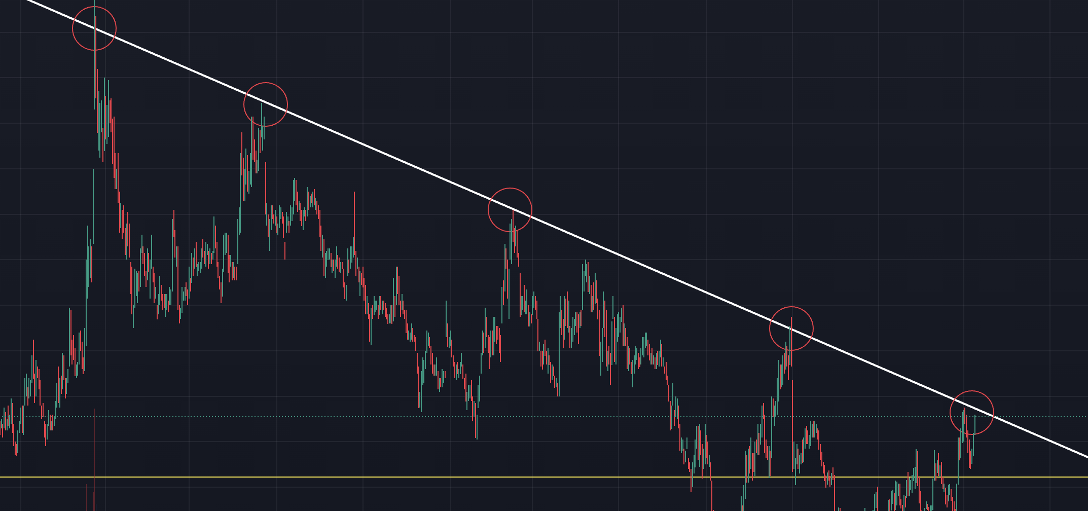 차트매매법 지지와 저항 매물대 주식 시장 코인 시장