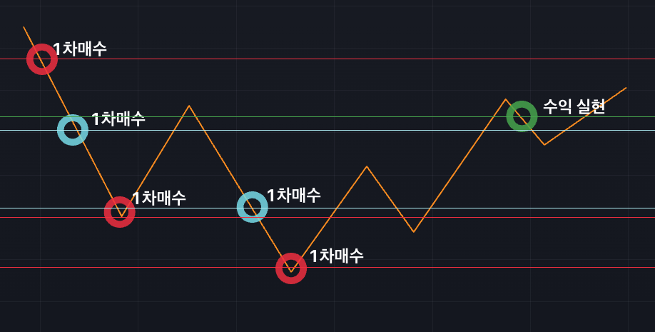 현명한 투자전략: 분할 매수 & 부분매매 #3 스크린샷 2023 07 19 오전 12.18.34