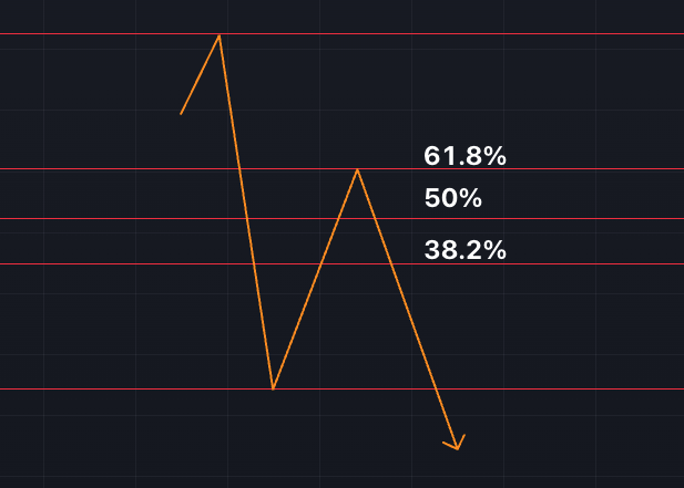 피보나치 되돌림