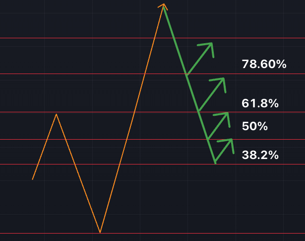 피보나치 되돌림
