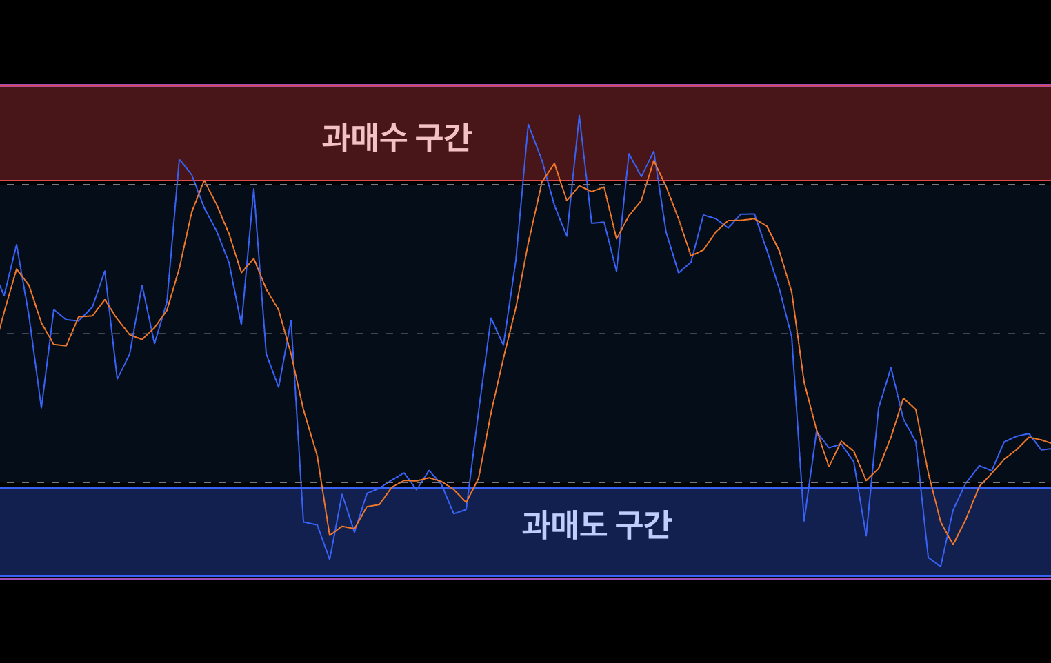 스토캐스틱