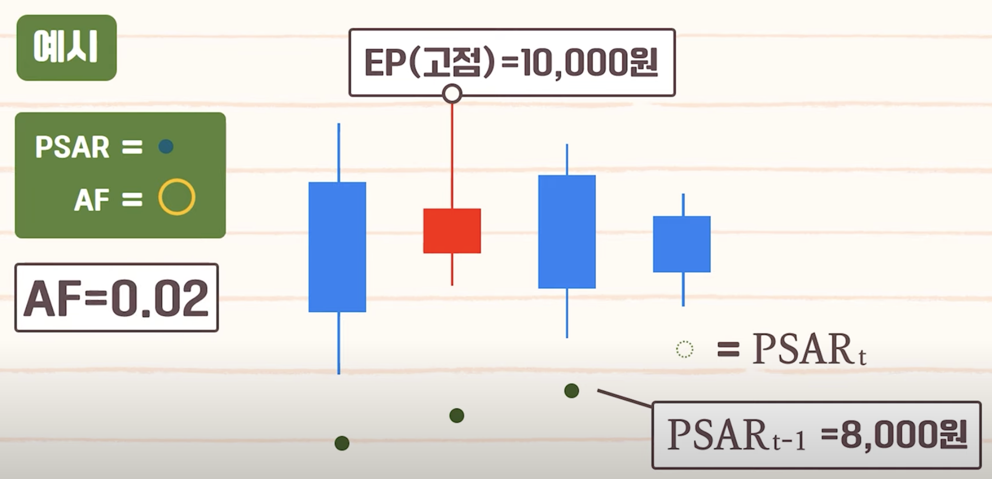 Parabolic SAR 파라볼릭 보조지표 매매법 & 90프로 추세 보는법 PSAR