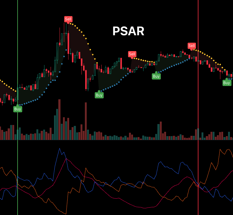 Parabolic SAR 파라볼릭 보조지표 매매법 & 90프로 추세 보는법 Parabolic SAR DMI