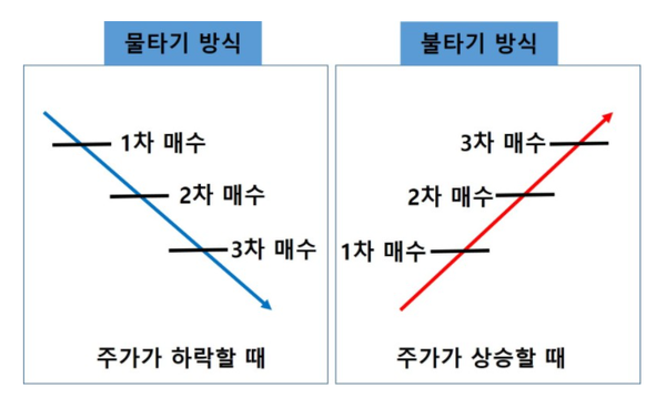 현명한 투자전략: 분할 매수 & 부분매매 #3 차트겟 분할매수 분할매도