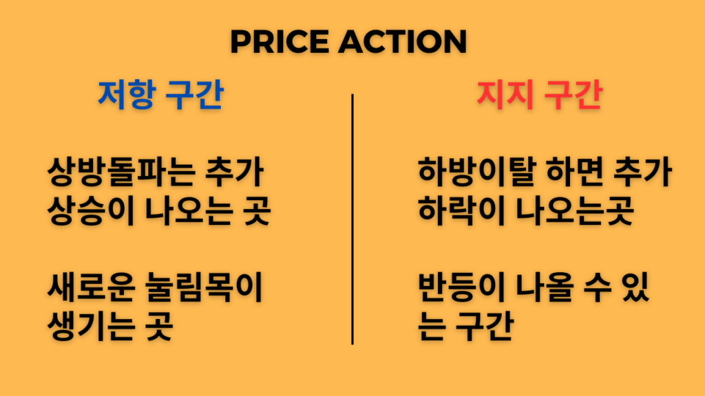 프라이스 액션 PA price action