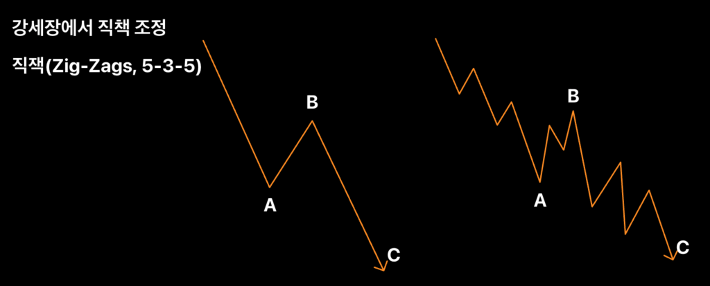 엘리어트 엘리어트 파동
