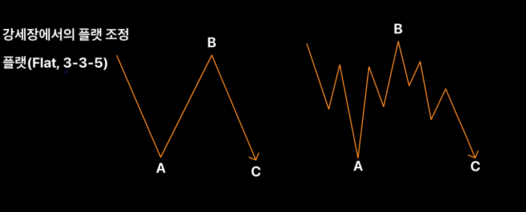 엘리어트 파동 엘리어트