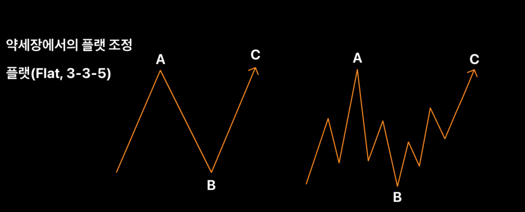 엘리어트 파동 엘리어트