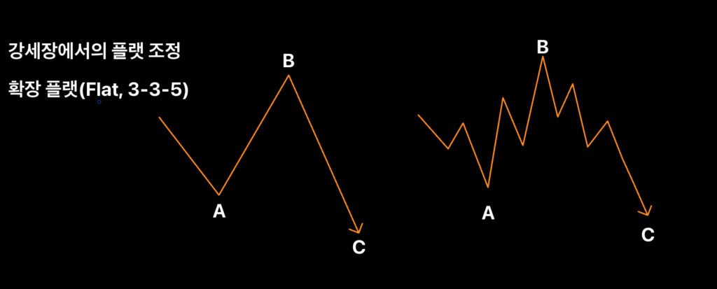 엘리어트 파동 엘리어트
