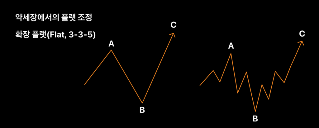 엘리어트 파동 엘리어트