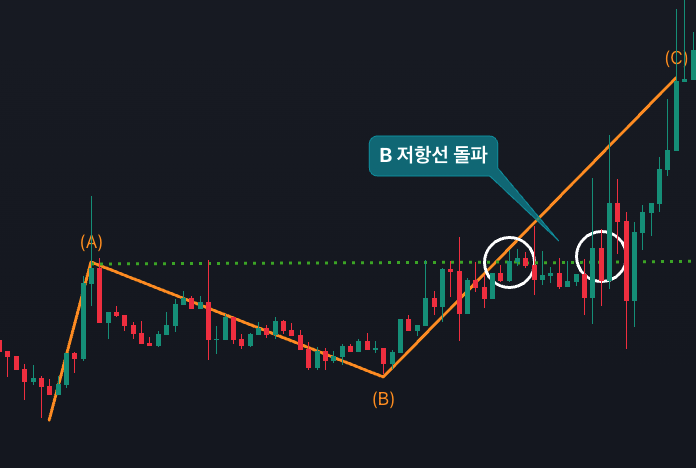 주식 패턴