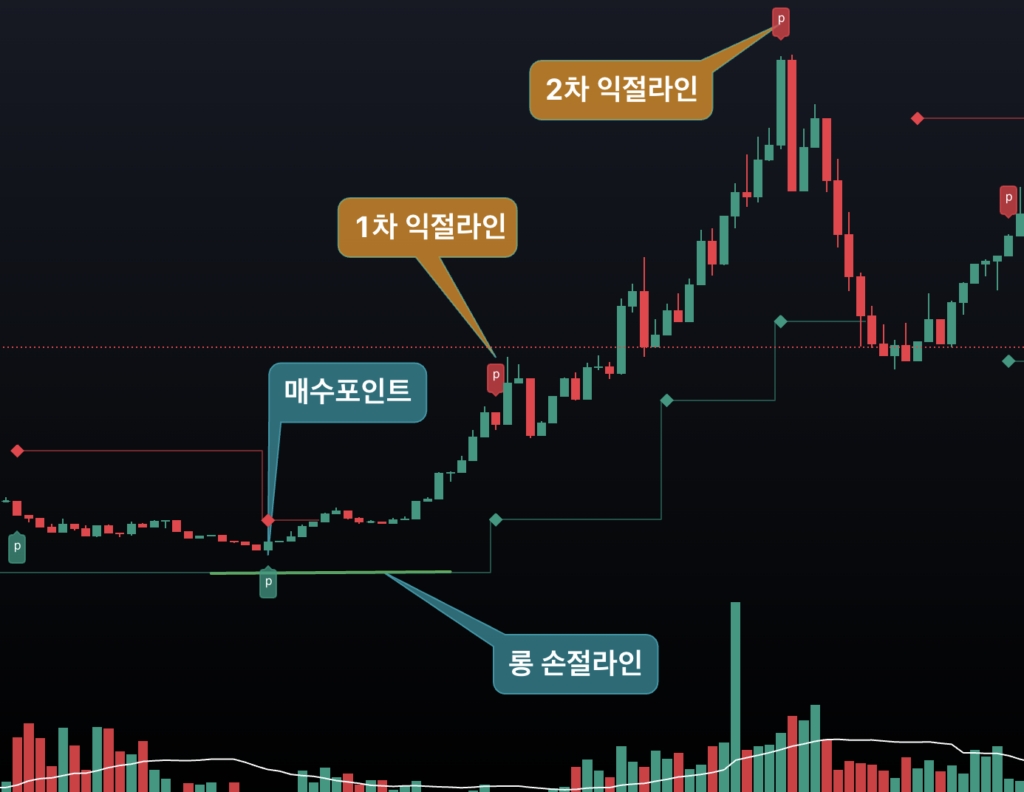 해외에서 선물거래에 많이 쓰는 역추세 매매법 보조지표 TOP 1 역추세 매매 보조지표