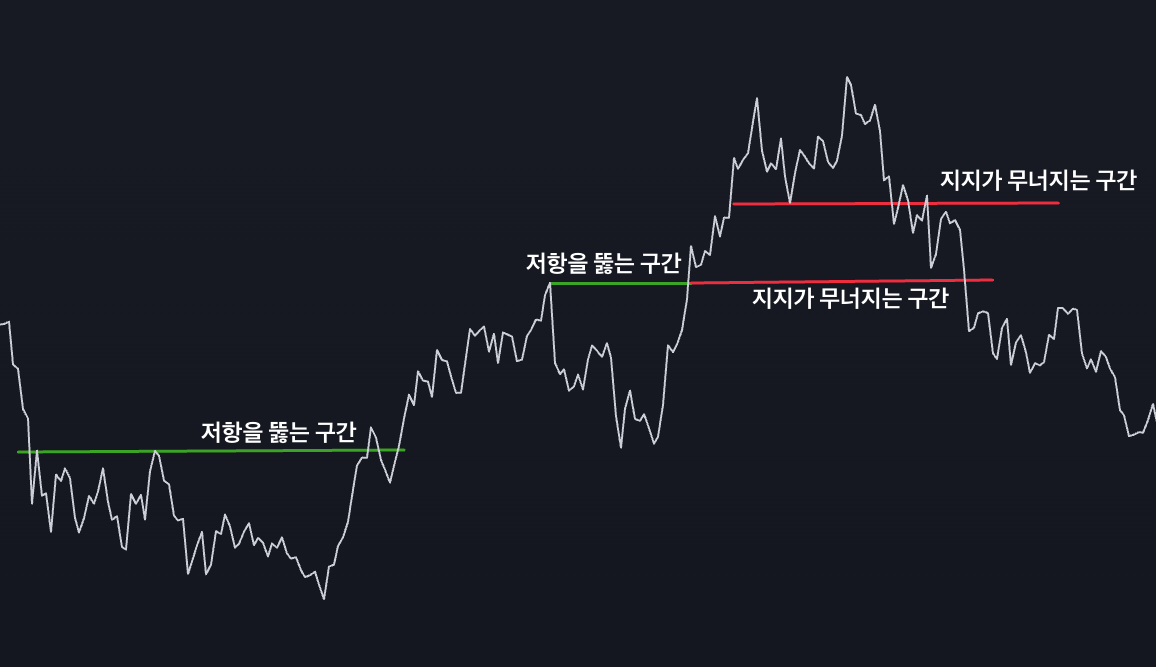 프라이스 액션 PA price action