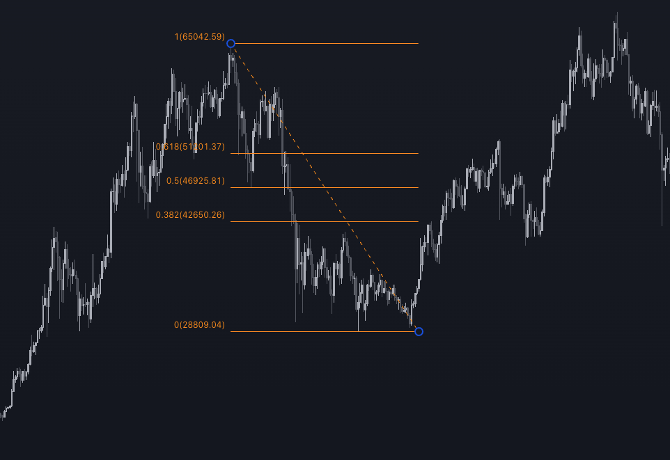 프라이스 액션 PA price action