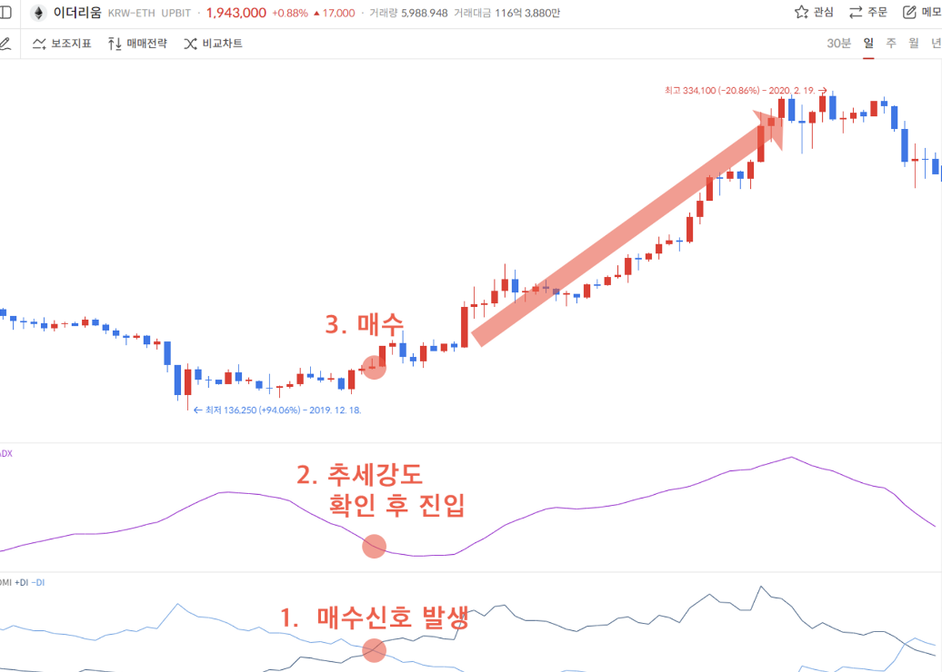 ADX 지표매매 전략