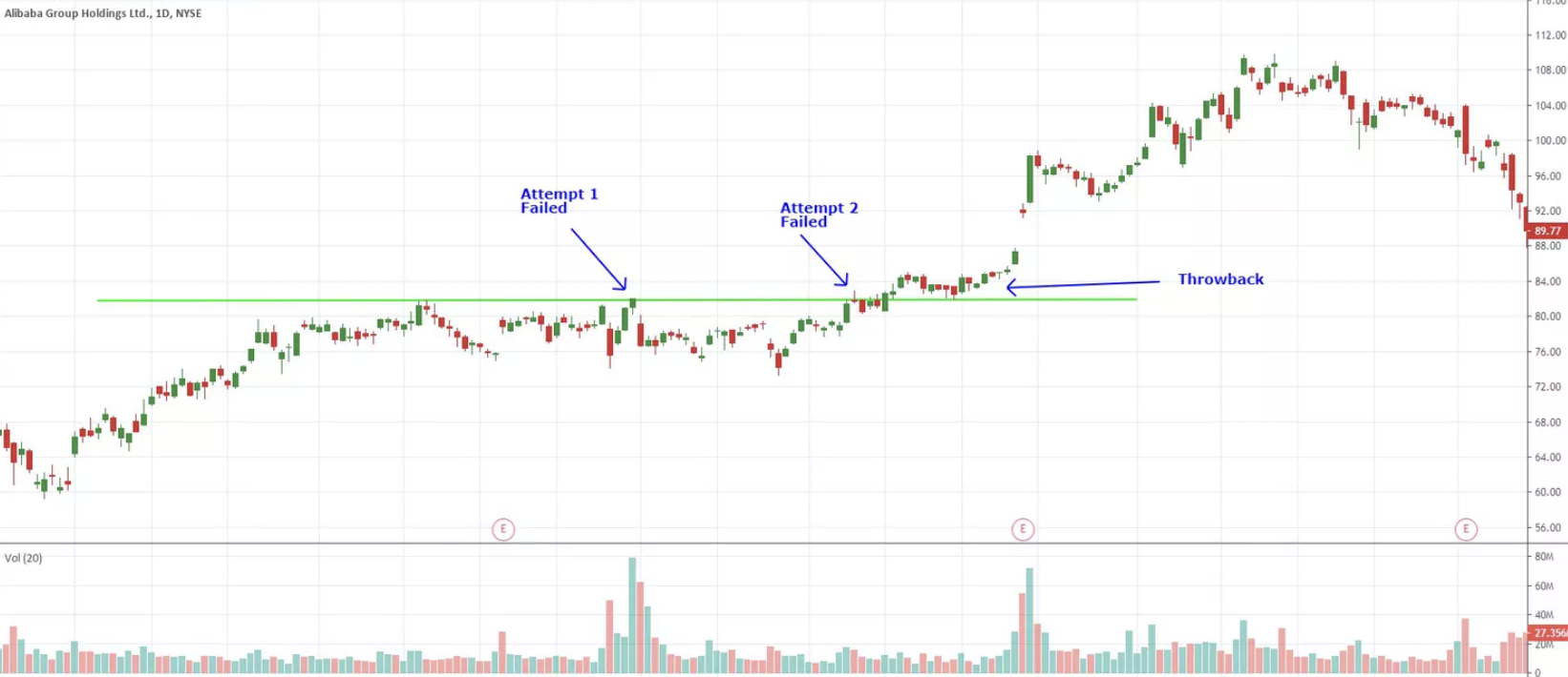 눌림목 매매, 기술적 분석 활용