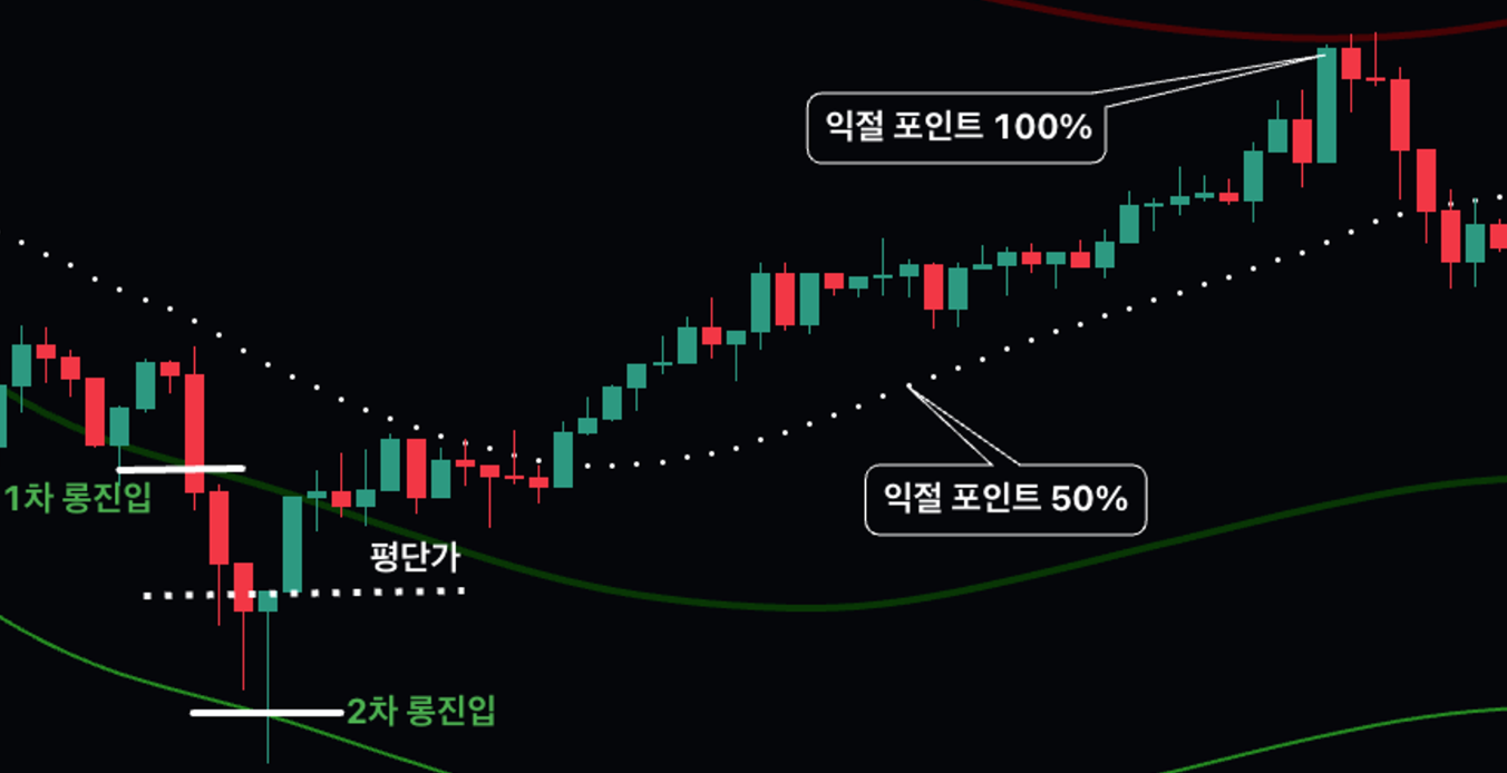 기술적 분석 지표매매 법 (EMA, Keltner 채널, 피보나치, 회귀선, RSI, ATR) 지표매매