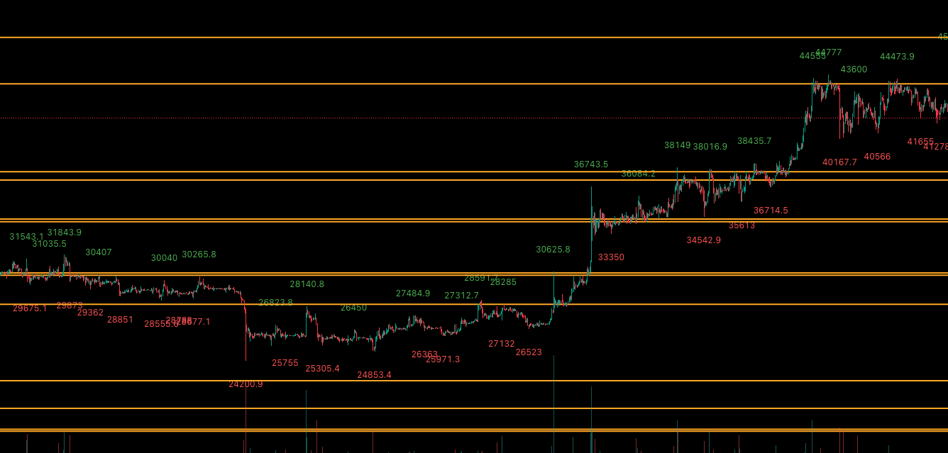 프라이스 액션이랑 프라이스 레벨 Price level 뭐가 중요하지? 프라이스 레벨, 프라이스 액션