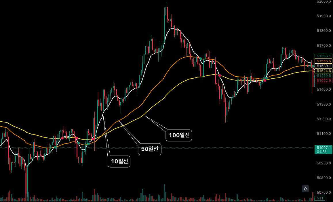 3분봉 단타 매매