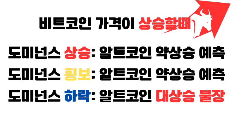 비트코인 도미넌스