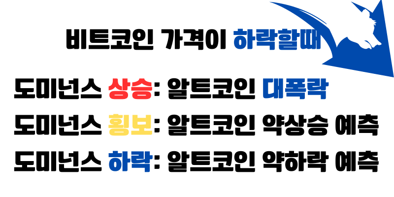 비트코인 도미넌스