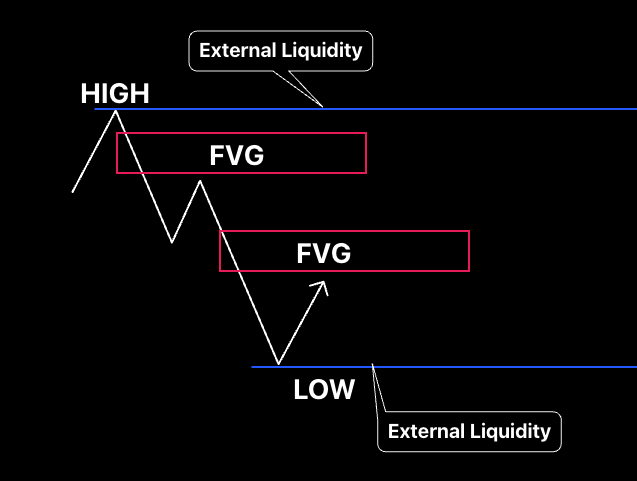 Price Action의 Liquidity 유동성에 대해서 자세히 알아보자 세력이 우리를 어떻게 털지? Liquidity