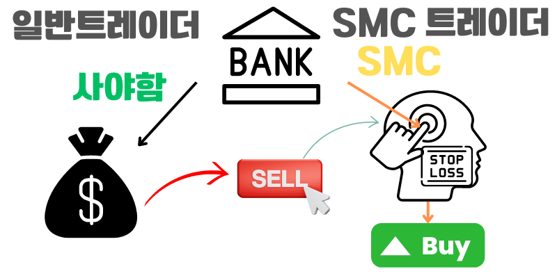 Price Action의 Liquidity 유동성에 대해서 자세히 알아보자 세력이 우리를 어떻게 털지? 도미넌스 상승
